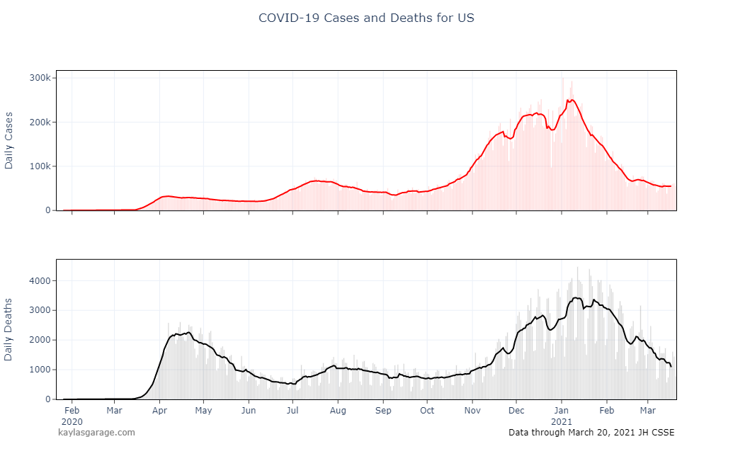 Plots of US Covid-19 Cases