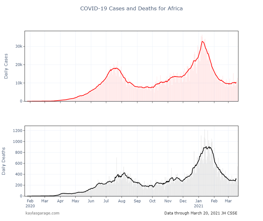 Plots of Covid-19 Cases in Africa