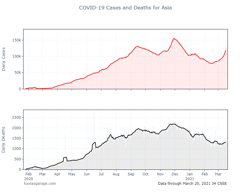 Plots of Covid-19 Cases in Asia