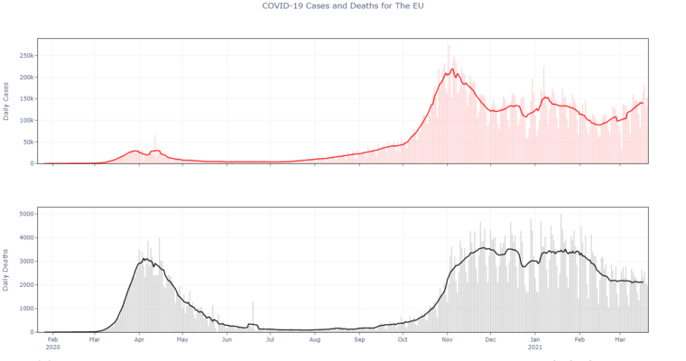 Plots of E.U. Covid-19 Cases