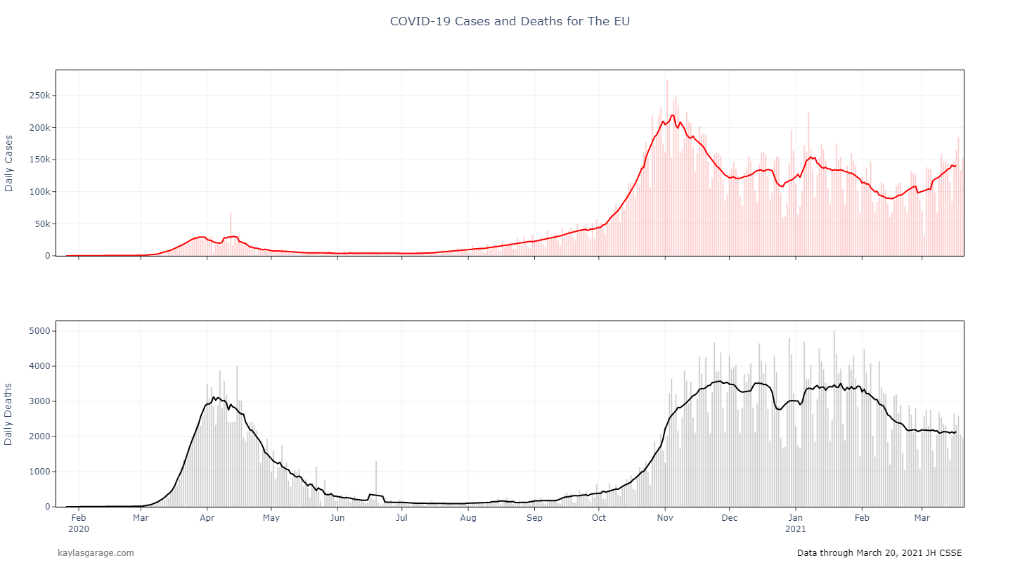 Plots of E.U. Covid-19 Cases