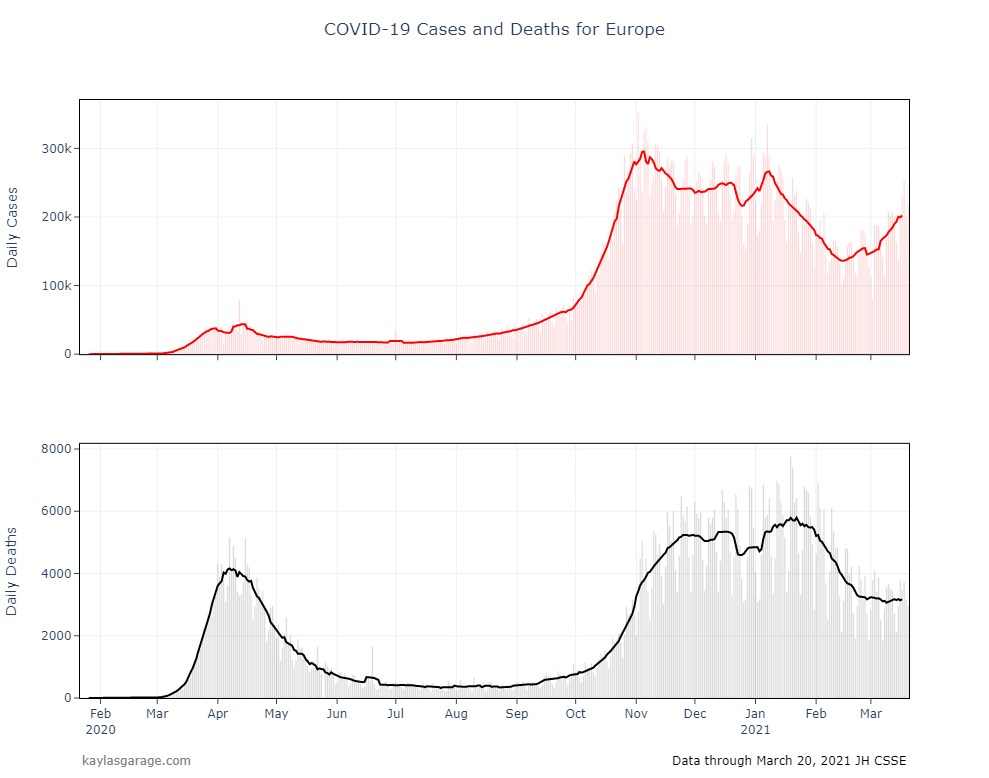 Plots of Covid-19 Cases in Europe