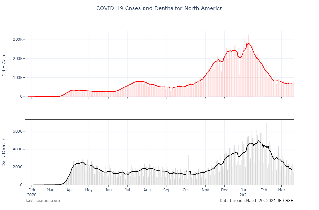 Plots of Covid-19 Cases in North America