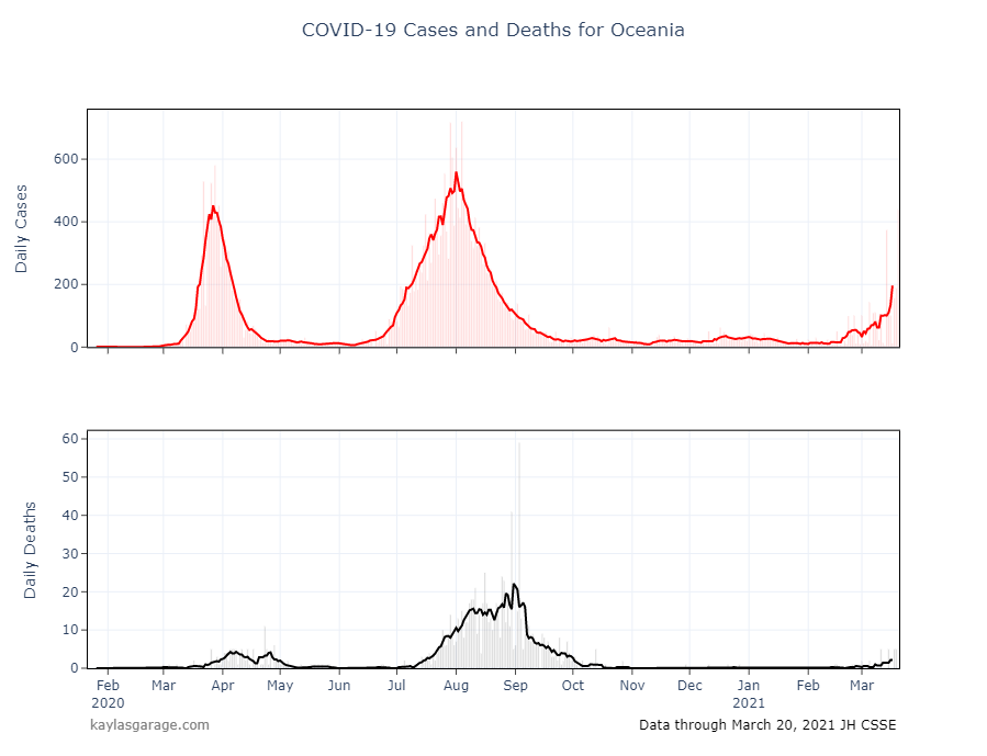 Plots of Covid-19 Cases in Oceania