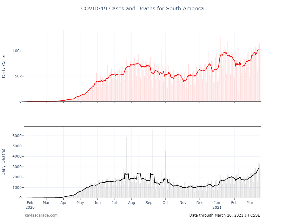 Plots of Covid-19 Cases in South America