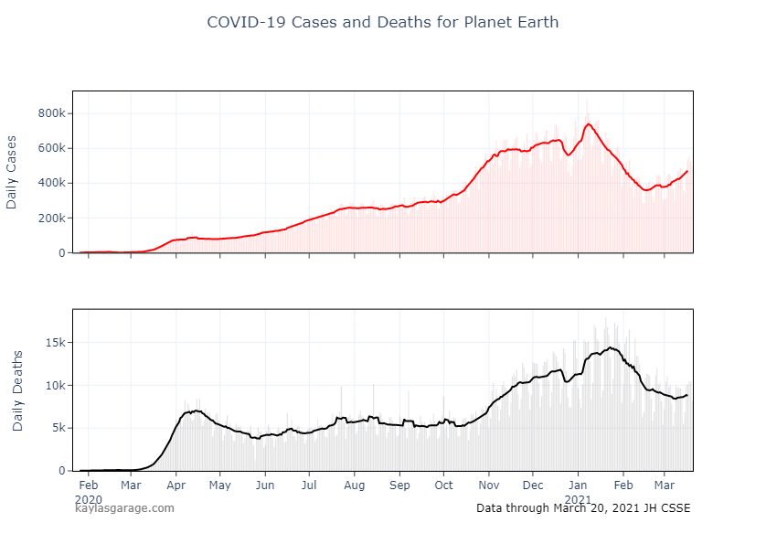 Plots of Global Covid-19 Cases